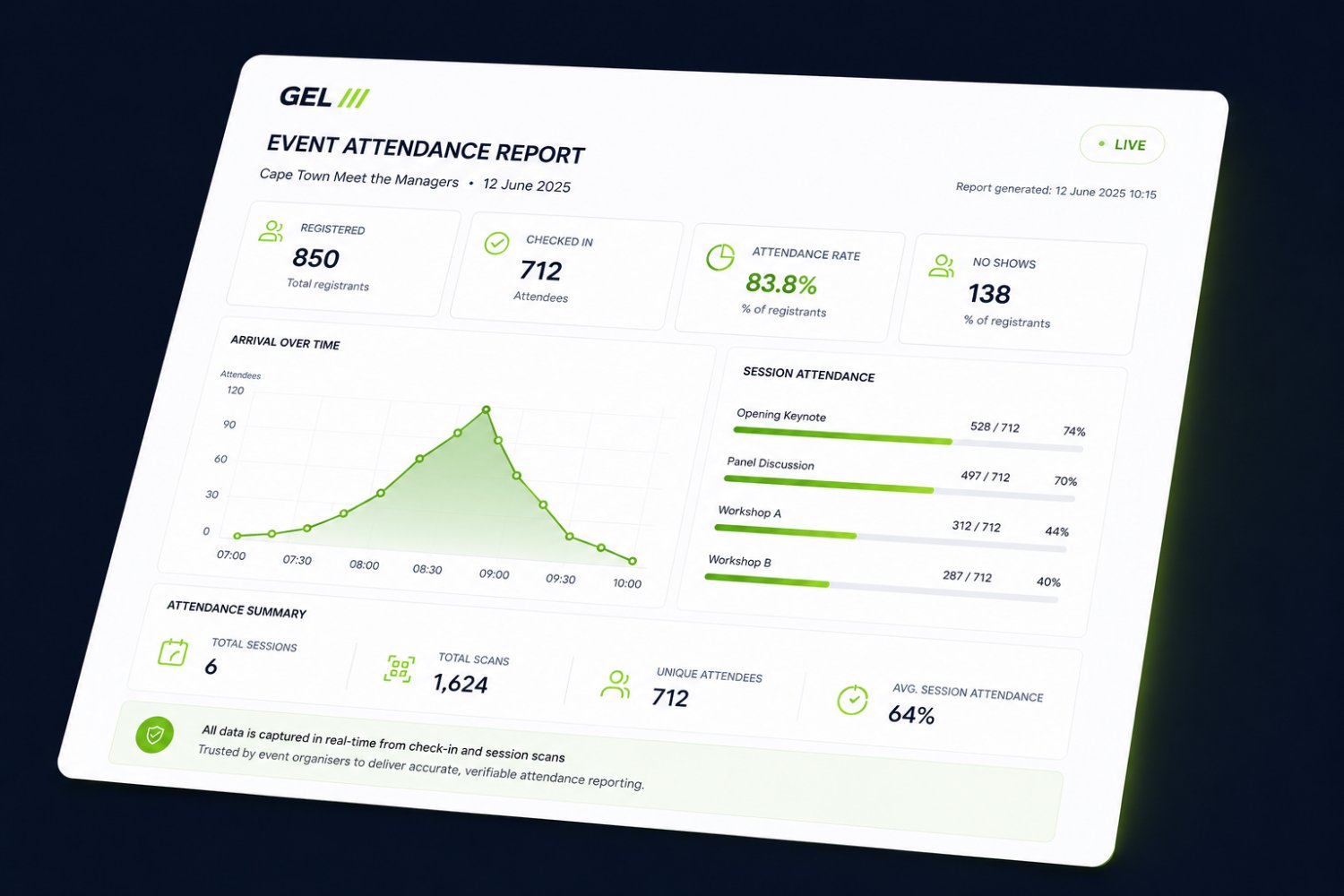 GEL Events live event attendance report dashboard showing registered, checked-in, attendance rate, arrival-over-time graph and session attendance